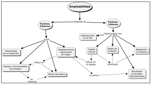 Factores que influyen en la medici&oacute;n del constructo empleabilidad Fuente: Geeregat, Cifuentes y Villarroel 2016.
