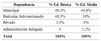 Distribuci&oacute;n por dependencia
