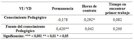Correlaci&oacute;n de Conocimiento Pedag&oacute;gico y Fuente del conocimiento Pedag&oacute;gico con variables independientes Permanencia, Horas de contrato y Tiempo en encontrar primer trabajo.