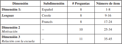 Dimensiones del cuestionario validado