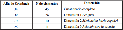 Valores de confiabilidad seg&uacute;n Alfa de Cronbach