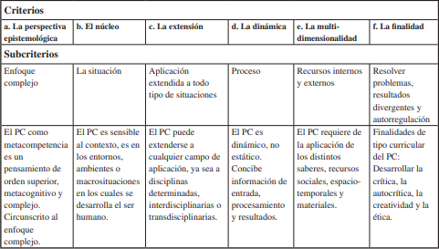 Tabla anal&iacute;tica para la metacompetencia pensamiento cr&iacute;tico