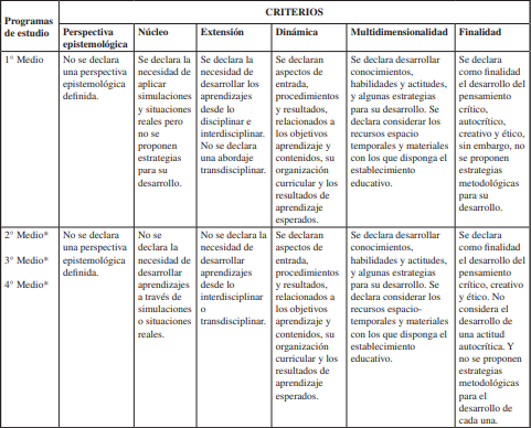 Resultados del an&aacute;lisis a los programas de estudio de artes visuales