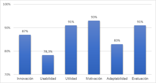 Percepción criterios metodológicos y de diseño