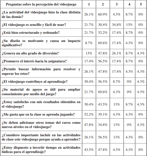 Preguntas y porcentajes obtenidos al aplicar la encuesta al grupo objetivo