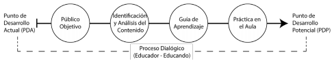 Modelo de construcci&oacute;n del aprendizaje en el aula a partir del Edu-Entretenimiento Fuente. Elaboraci&oacute;n propia.
