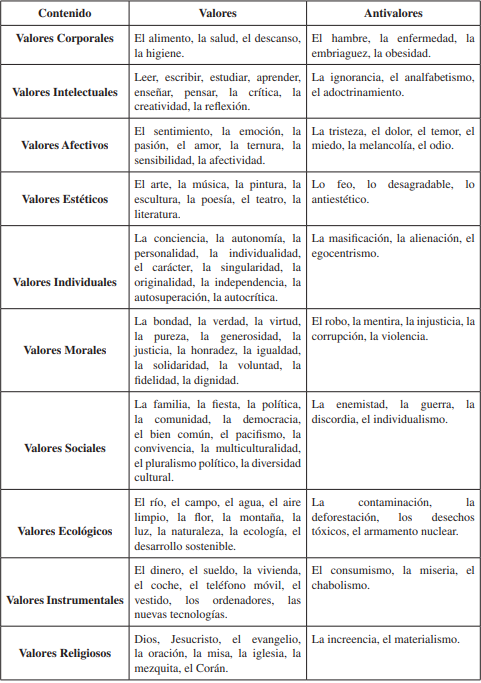 Valores y antivalores