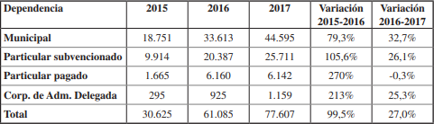 Incremento de matr&iacute;cula de ni&ntilde;os, ni&ntilde;as y adolescentes migrantes en el sistema escolar chileno