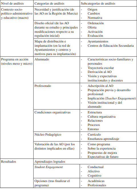 Categor&iacute;as y subcategor&iacute;as derivadas del procesamiento de an&aacute;lisis de contenido cualitativo en los niveles estudiados (macro-meso y micro)