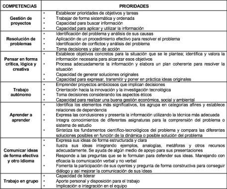 Resumen de las competencias prioridades Fuente. Elaboración propia a partir de Alcaraz Espín et al. (2013).