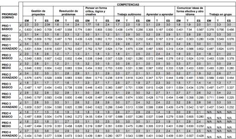 Medias y desviación típica por competencia Nota: PRIO: Prioridad, EM: Empresario, T: Tutor, ES: Estudiante, N/A: No aplica. Fuente: Elaboración propia.
