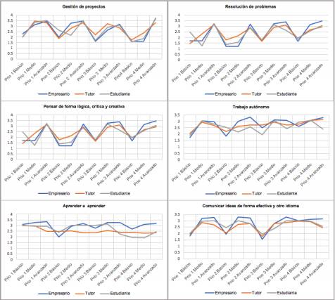 Medias de prioridades competencias Fuente: Elaboración propia.