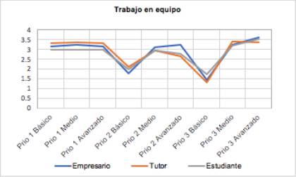 Medias de prioridades competencia trabajo en equipo Fuente: Elaboración propia.