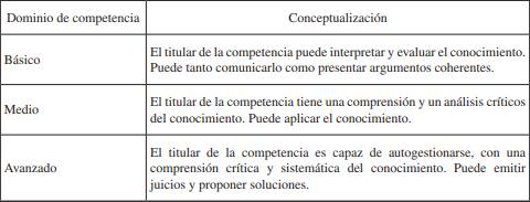 Dominio de competencias