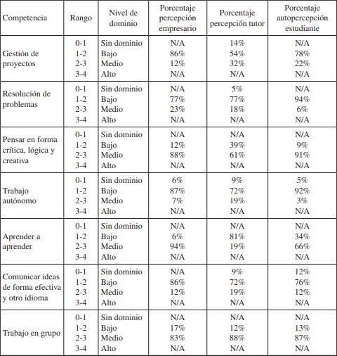 Distribución porcentual de las respuestas dadas en el cuestionario por los empresarios, tutores de práctica y estudiantes
