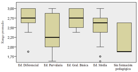 Gr&aacute;fico boxplt de comparaci&oacute;n entre grupos de profesores en el &aacute;mbito de Metodolog&iacute;a. seg&uacute;n su formaci&oacute;n de base. Fuente: Elaboraci&oacute;n propia.