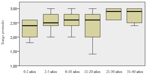 Gr&aacute;fico boxplt de comparaci&oacute;n entre grupos de profesores en el &aacute;mbito de Condiciones f&iacute;sicas del aula seg&uacute;n a&ntilde;os de experiencia docente. Fuente. Elaboraci&oacute;n propia.