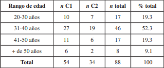 Profesores participantes en el estudio seg&uacute;n rangos de edad