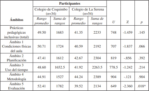 Diferencias entre pr&aacute;cticas pedag&oacute;gicas declaradas por los profesores agrupados seg&uacute;n colegio