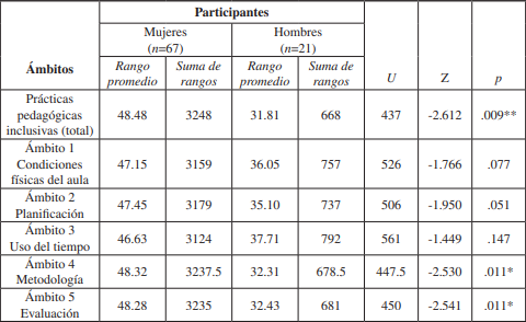 Diferencias entre pr&aacute;cticas pedag&oacute;gicas declaradas por los profesores agrupados seg&uacute;n sexo