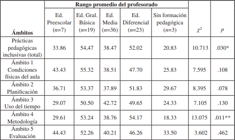 Diferencias entre pr&aacute;cticas pedag&oacute;gicas declaradas por los profesores seg&uacute;n formaci&oacute;n de base
