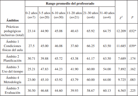 Diferencias entre pr&aacute;cticas pedag&oacute;gicas declaradas por los profesores seg&uacute;n a&ntilde;os de experiencia docente