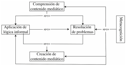 Interacciones recurrentes entre los dominios de acción Fuente. Elaboración propia del autor (2019).