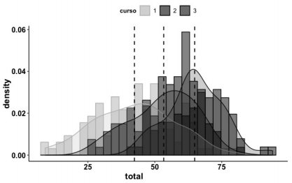 Puntaje total prueba EGMA para los cursos de primero a tercero b&aacute;sico