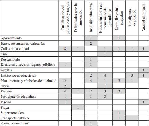 Frecuencia de representaciones de la ciudad como espacio para la cohesi&oacute;n social