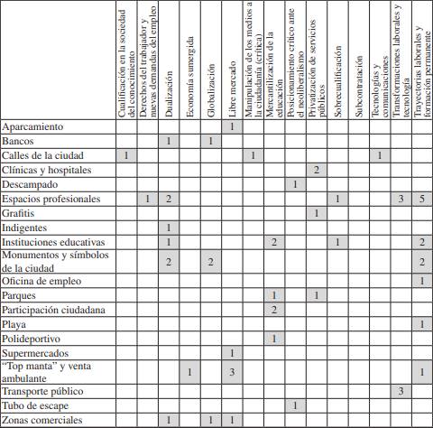 Frecuencia de representaciones que muestran las transformaciones socio-laborales y culturales de la ciudad