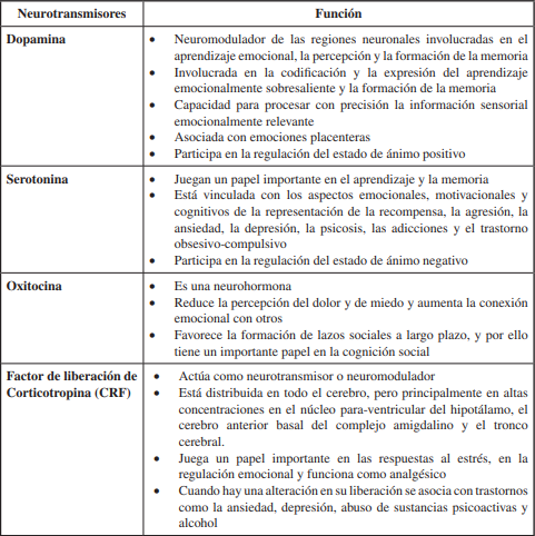 Principales neurotransmisores y sus funciones relacionadas con las emociones