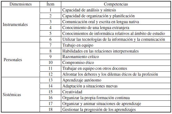 &Iacute;tems de la escala Evaluaci&oacute;n de las Competencias Docentes