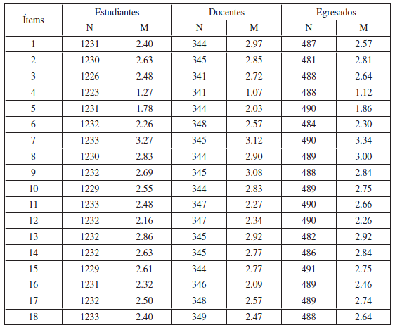 Estad&iacute;sticos descriptivos de la escala