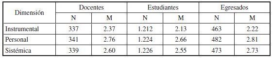 Estad&iacute;sticos descriptivos por dimensiones de la escala