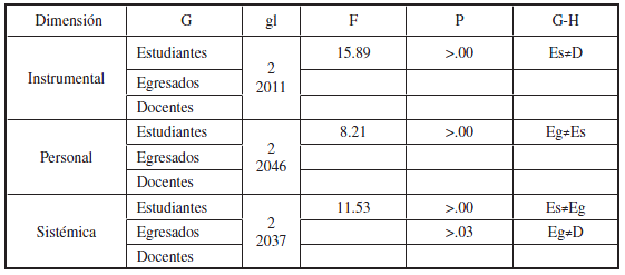 ANOVA en los tres grupos en cada una de las dimensiones de la escala