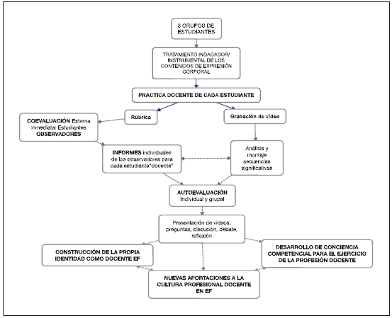 Estrategia did&aacute;ctica para la experiencia de innovaci&oacute;n docente