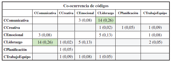 Co-ocurrencia de c&oacute;digos