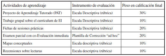 Actividades de evaluaci&oacute;n y calificaci&oacute;n utilizadas en la experiencia de EFyC