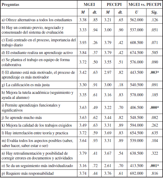 Medias y dt. en las titulaciones MGEI y PECEPI al factor &ldquo;ventajas del sistema de evaluaci&oacute;n&rdquo; (valor medio, escala 0-4) (* indica diferencias significativas)