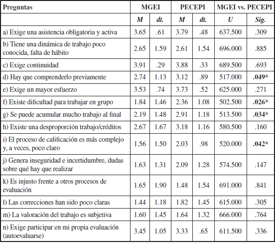 Medias y dt. en las titulaciones MGEI y PECEPI del factor &ldquo;posibles desventajas del sistema de evaluaci&oacute;n&rdquo; (* indica diferencias significativas)
