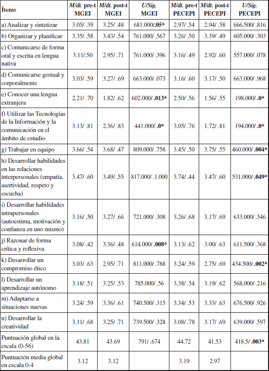 Autopercepci&oacute;n de Competencias Transversales: Medias, dt. y Diferencia de Medias para MGEI y PECEPI Previo y Posterior a la Experiencia de EFyC (* indica diferencias significativas)