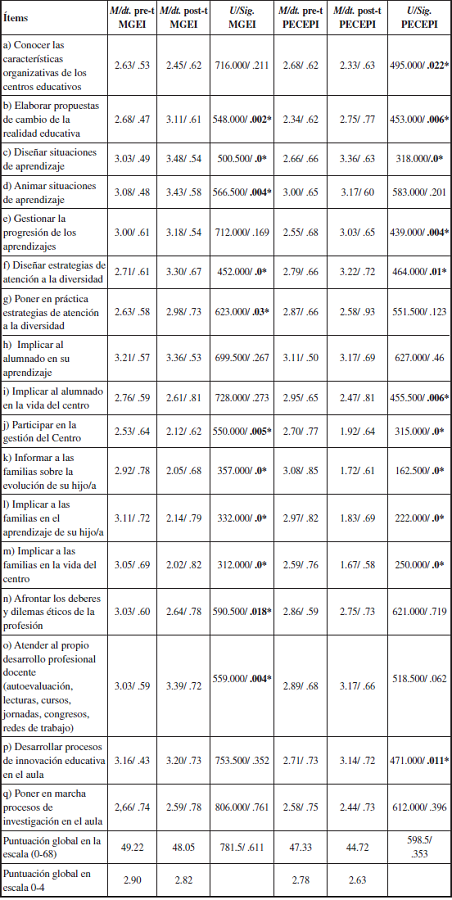 Autopercepci&oacute;n de Competencias docentes generales: Medias, dt. y diferencia de Medias para MGEI y PECEPI previo y posterior a la experiencia de EFyC (* indica diferencias significativas)