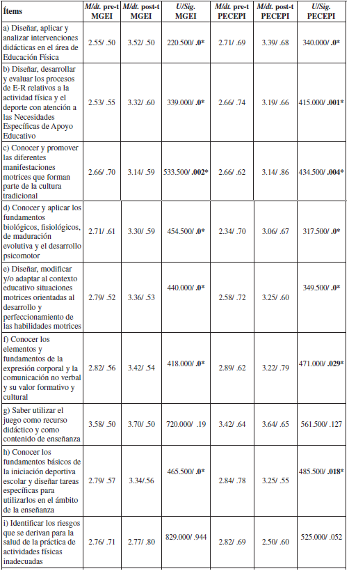 Autopercepci&oacute;n de Competencias espec&iacute;ficas docentes de Educaci&oacute;n F&iacute;sica: Medias, dt. y diferencia de Medias para MGEI y PECEPI previo y posterior a la experiencia de EFyC (* indica diferencias significativas)