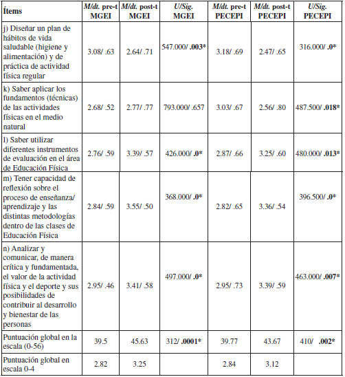 Autopercepci&oacute;n de Competencias espec&iacute;ficas docentes de Educaci&oacute;n F&iacute;sica: Medias, dt. y diferencia de Medias para MGEI y PECEPI previo y posterior a la experiencia de EFyC (* indica diferencias significativas)