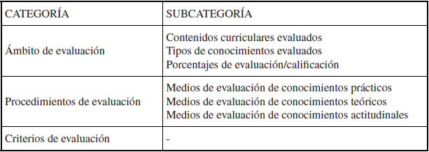 Categor&iacute;as y subcategor&iacute;as seleccionadas para el estudio