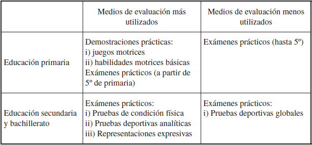 Medios pr&aacute;cticos de evaluaci&oacute;n