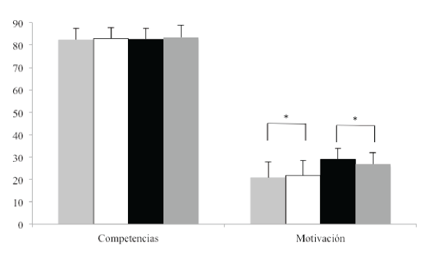 Estad&iacute;sticos descriptivos y comparativos de la percepci&oacute;n de competencias en evaluaci&oacute;n (rango 22 - 110) y motivaci&oacute;n (rango 8 - 40) en EF antes y despu&eacute;s de la intervenci&oacute;n tanto para el grupo intervenci&oacute;n como el control