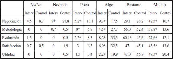 Frecuencia de respuestas de las y los participantes sobre el grado de acuerdo en el planteamiento docente de la asignatura despu&eacute;s de la intervenci&oacute;n