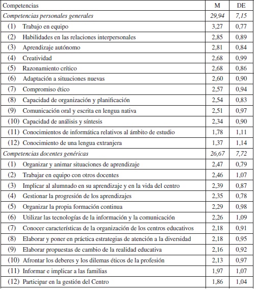 Media y desviación típica de la percepción de competencias