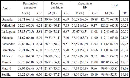 Media y deviación típica de las dimensiones de competencias atendiendo al centro de realización de los estudios